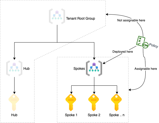 Policy deployment scope and assignment